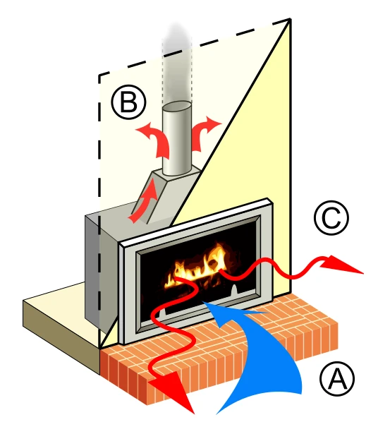 Insert cheminée, vue en perspective : A) entrée d'air froid dans le foyer B) sortie des fumées chaudes qui réchauffent l'air de l'habitation par convection, lorsqu'elles remontent dans la cheminée C) chaleur rayonnante.
